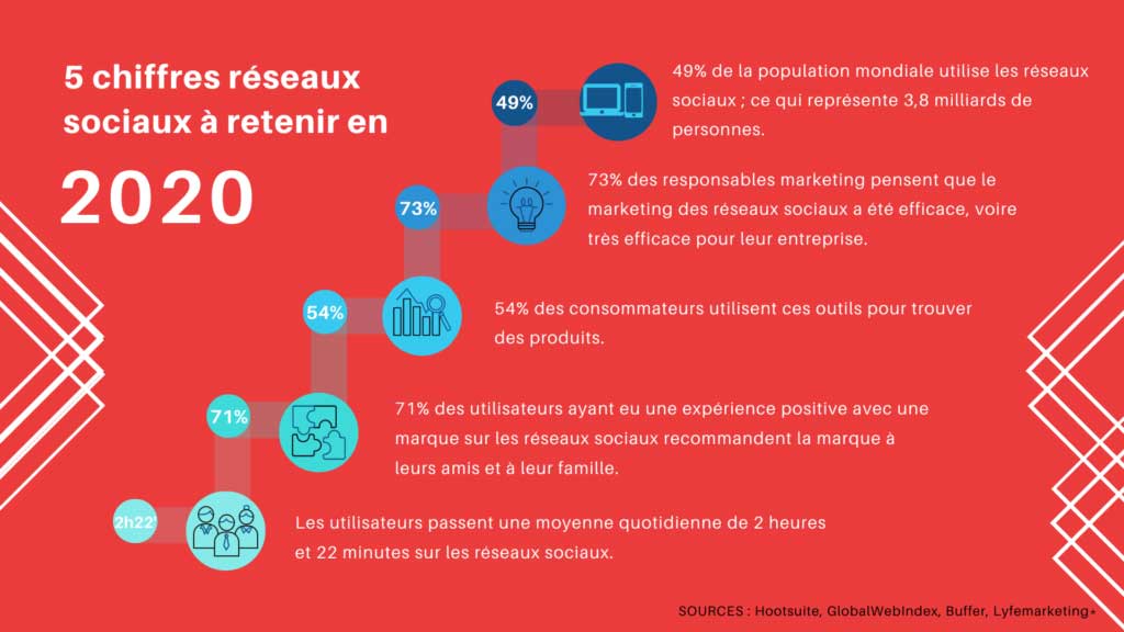 5 chiffres sur les réseaux sociaux à retenir en 2020