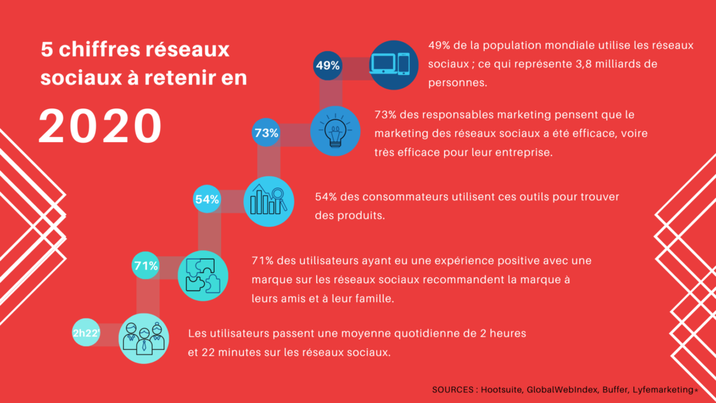 pourquoi utiliser les réseaux sociaux