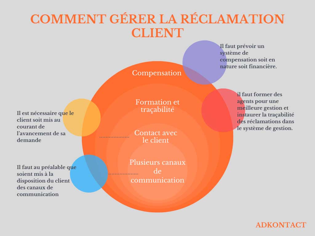 L’infographie sur la gestion de la réclamation client